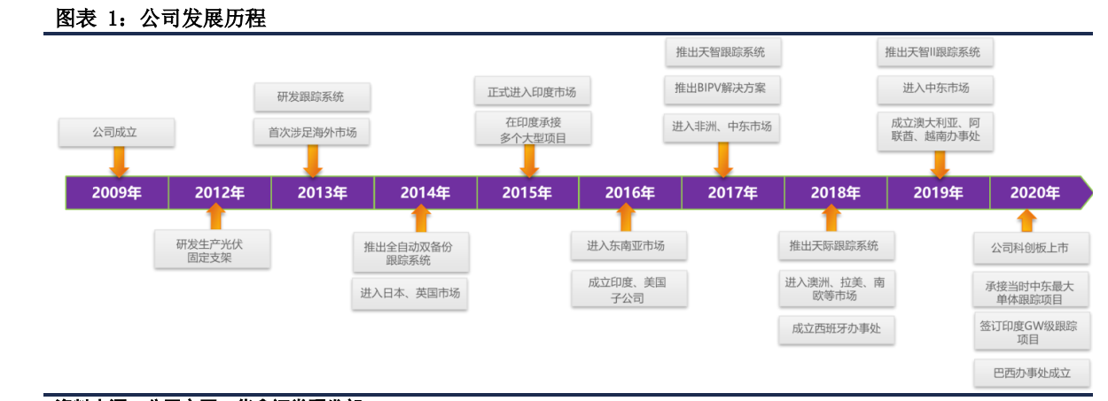 中信博专题报告：跟踪支架龙头，乘光伏大周期东风直上