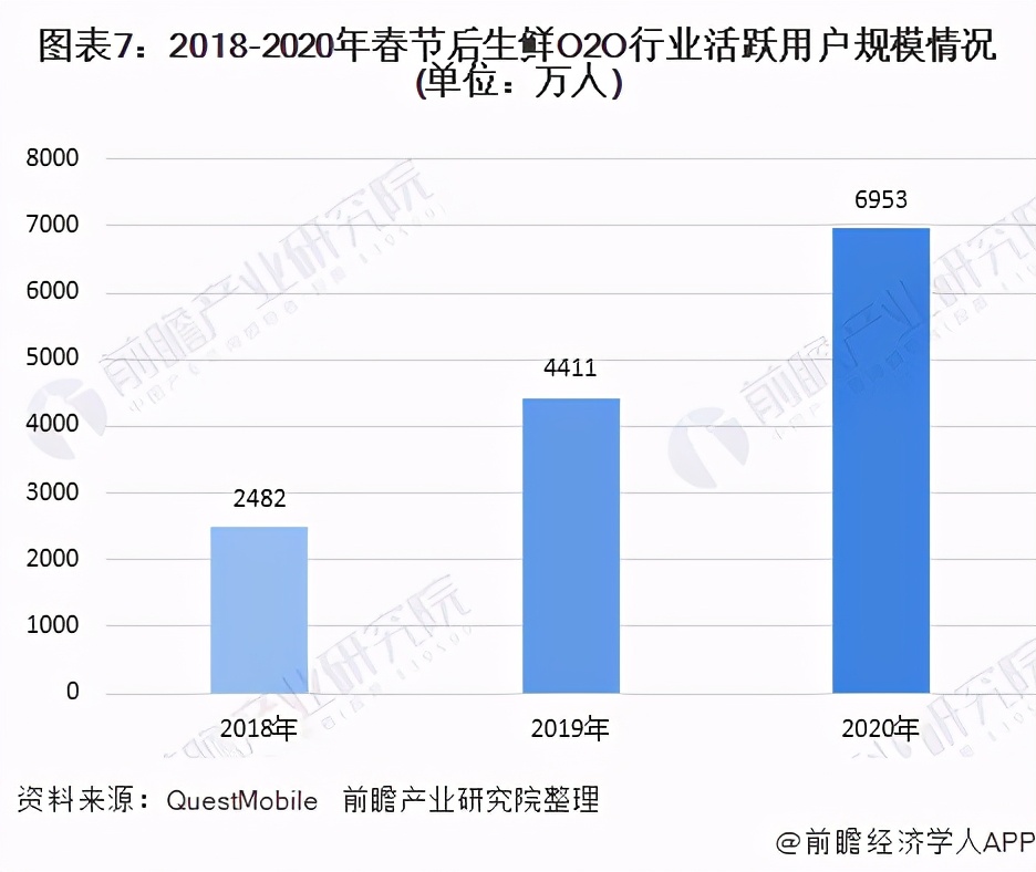 2020年生鲜O2O行业发展现状与竞争格局