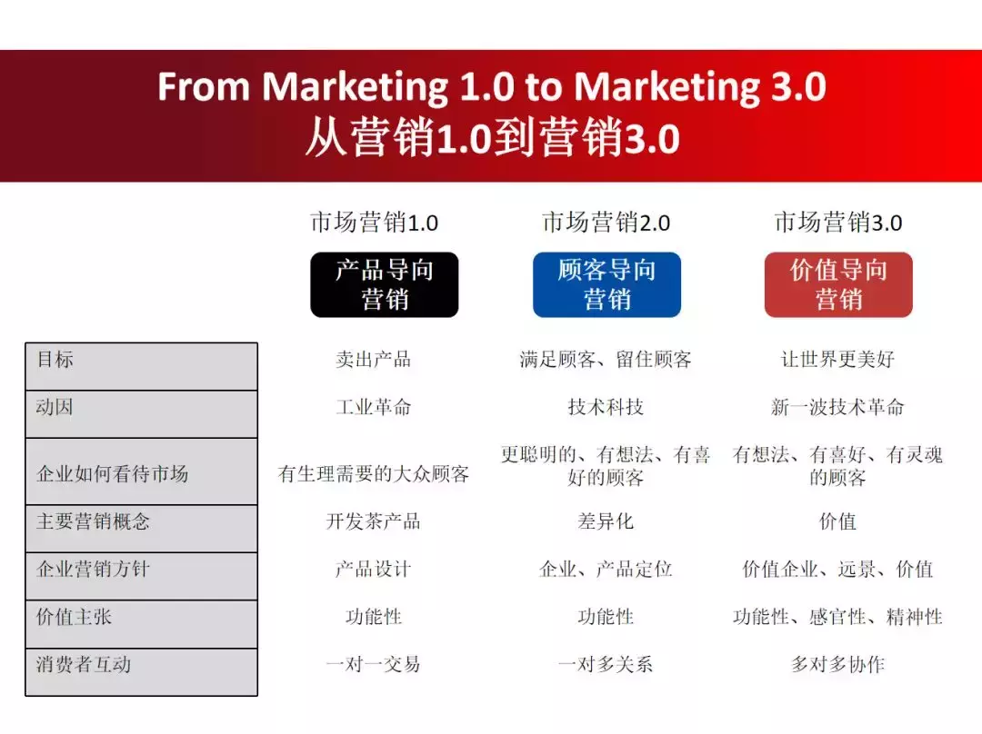 12张PPT，跟“营销之父”读懂营销