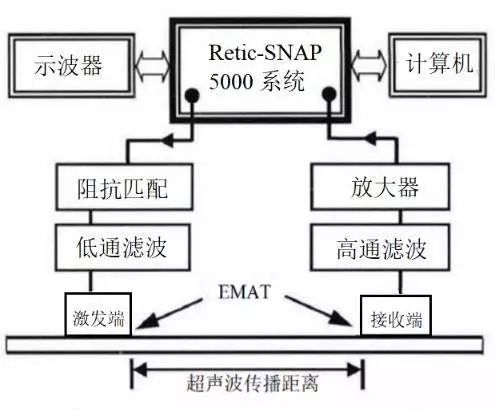 作者特稿︱铝板塑性损伤的电磁超声非线性检测新方法