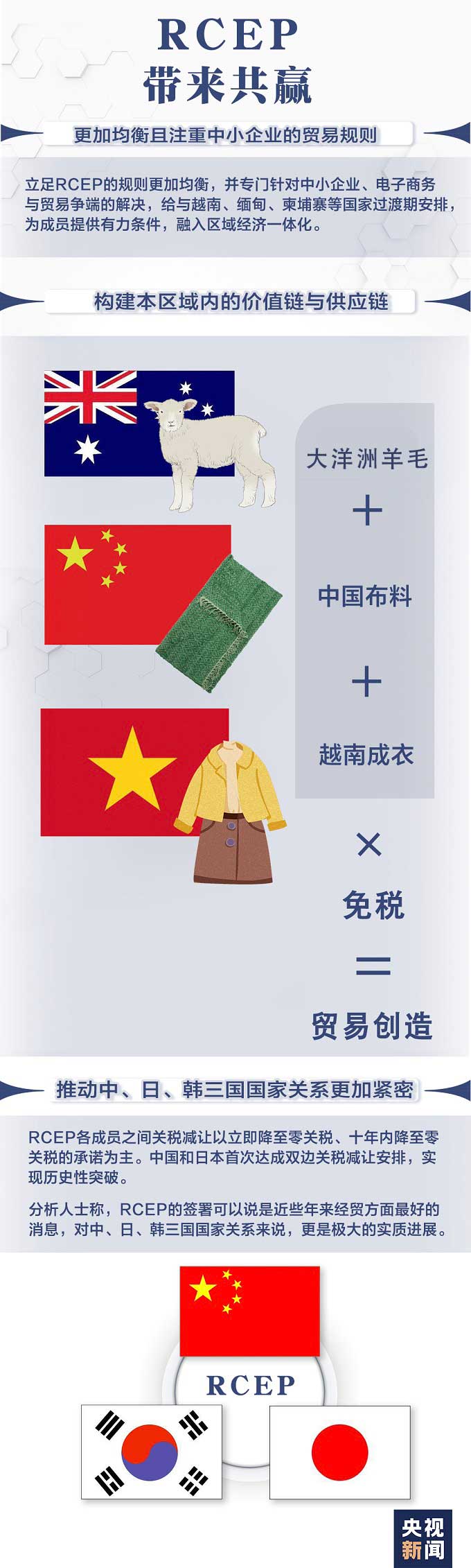 什么是RCEP?一圖看懂,你我的生活會(huì)有哪些改變