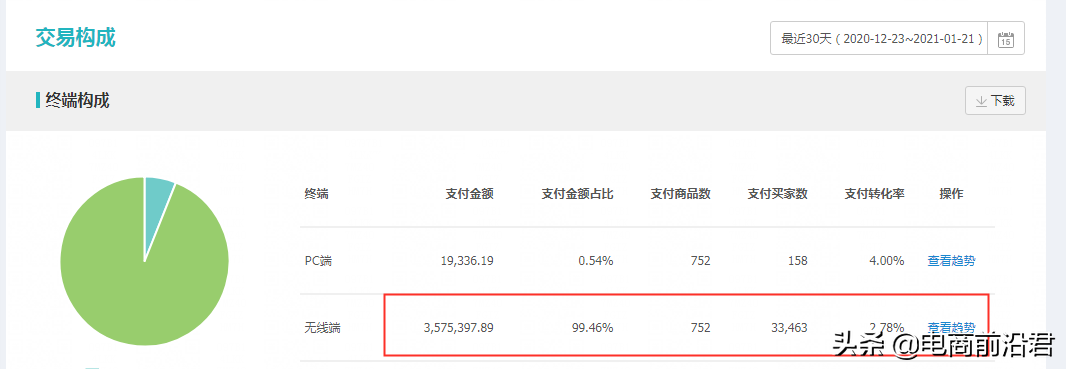 淘宝做付费推广太费钱？如何有效降低PPC的同时快速提升ROI