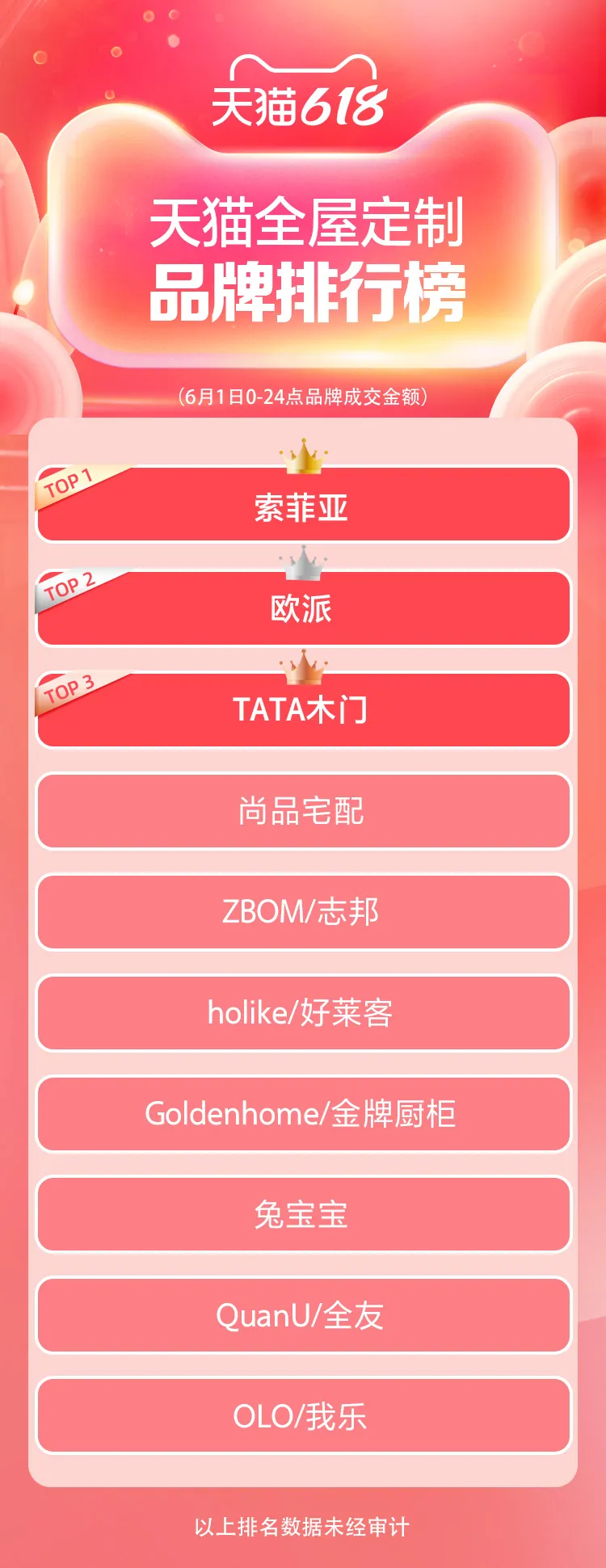 天猫618开局品牌排行榜!谁在领跑?