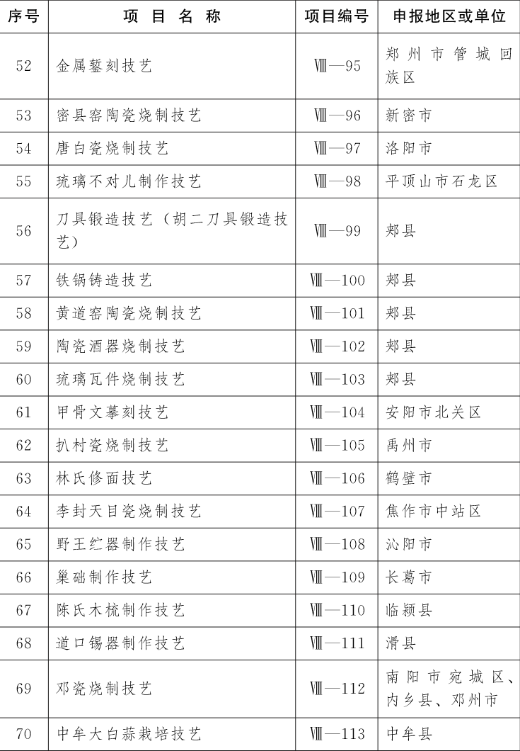 喜訊！第五批非物質(zhì)文化遺產(chǎn)項目名錄公布駐馬店19個項目上榜