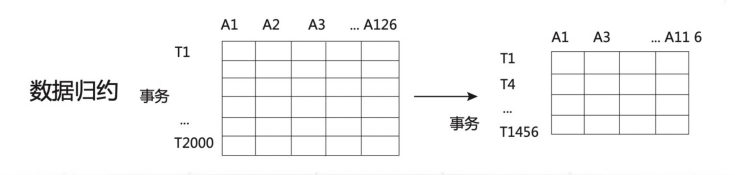 CDA LEVEL 1 考试，知识点汇总《<a href='/map/shujuyuchuli/' style='color:#000;font-size:inherit;'>数据预处理</a>方法》