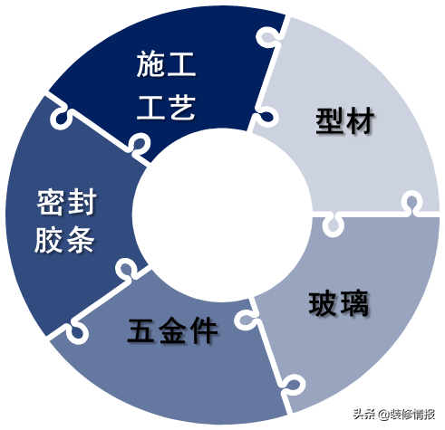 系统门窗为何那么贵？