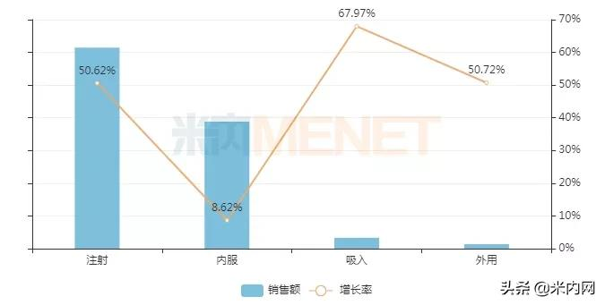 市场急速回升人福涨了八成!口服制剂内卷,这些品种易突围