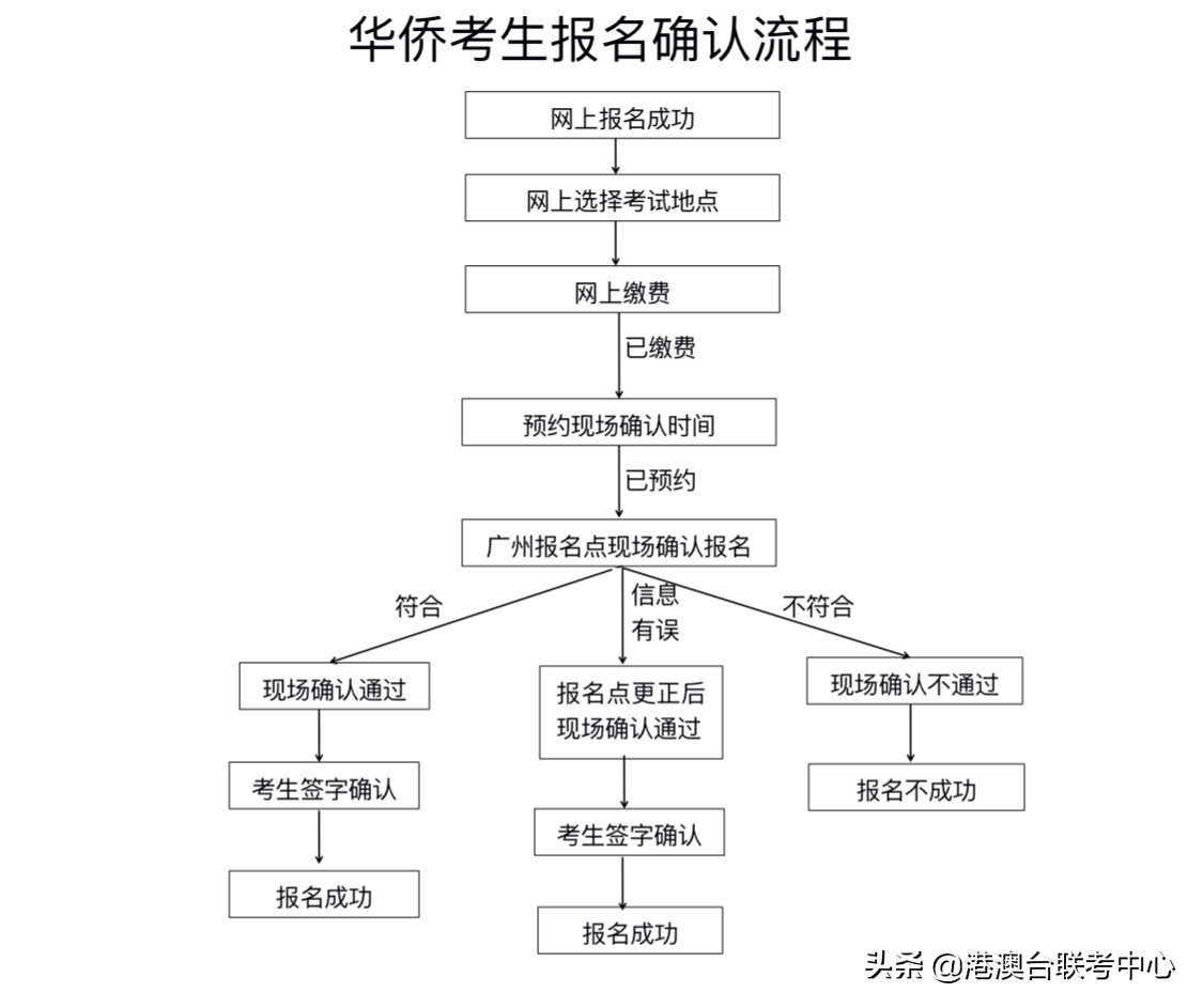 「注意！」2020屆華僑港澳台聯考報名條件確認通知已發布