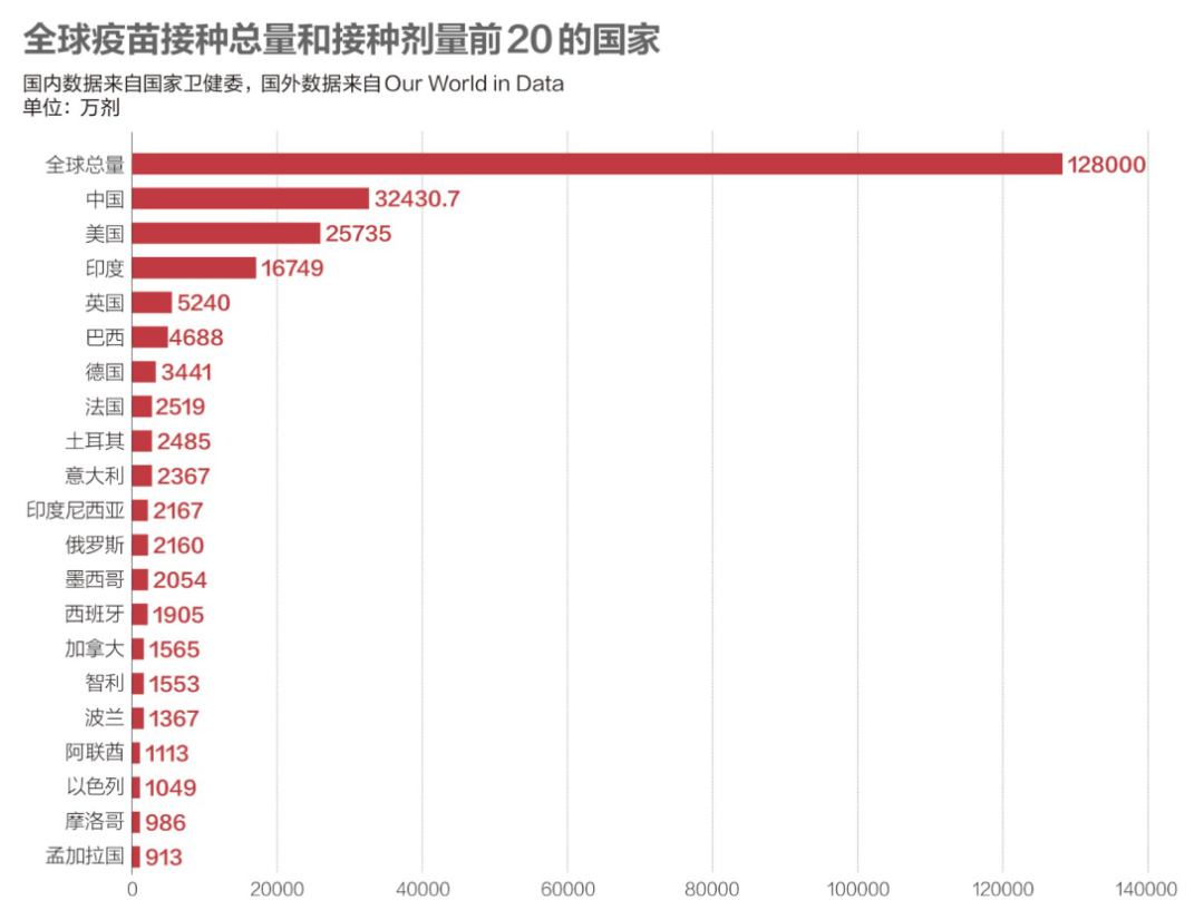 数说疫情：印度变异毒株蔓延至20余个国家，全球接种疫苗12.8亿剂