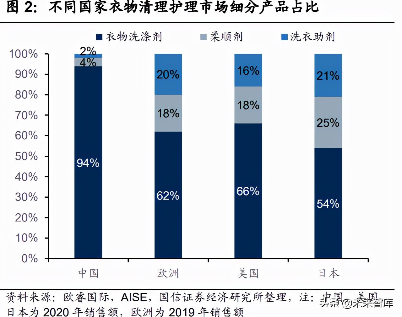 衣物洗涤剂产业研究：产品变革海外镜鉴，动力速度路径