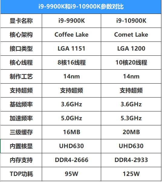 「硬件配置比照」酷睿i9-9900K和i9-10900K差是多少？