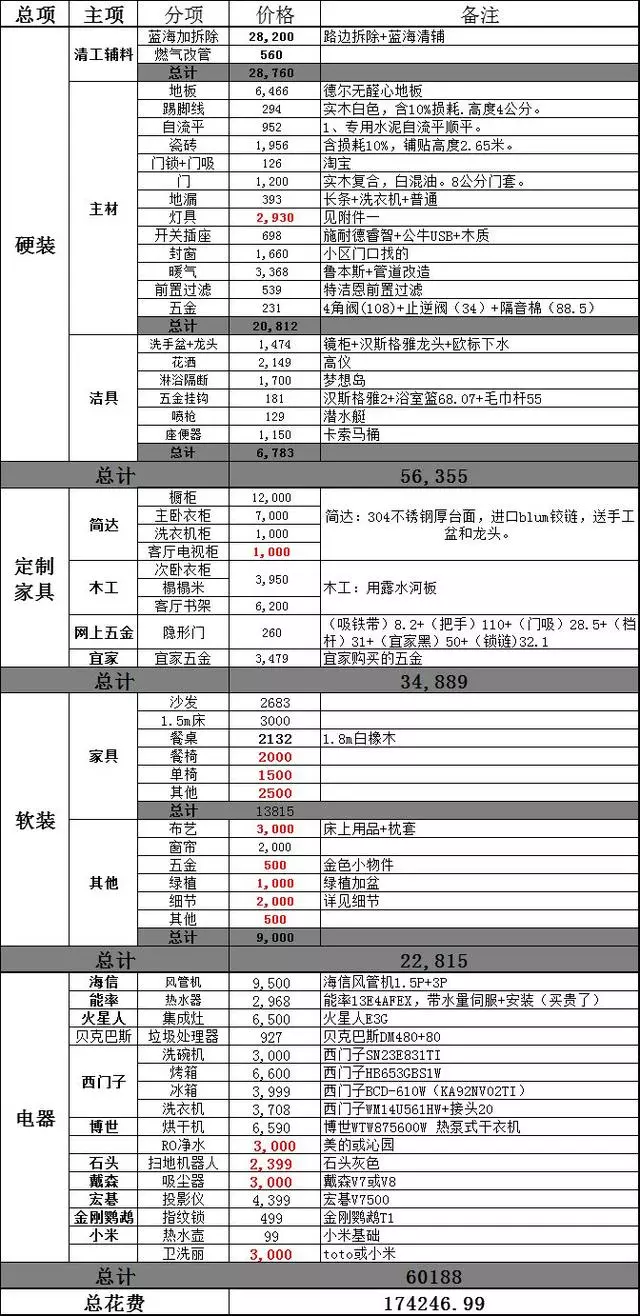 裝修不懂做預算?那就等著被坑吧