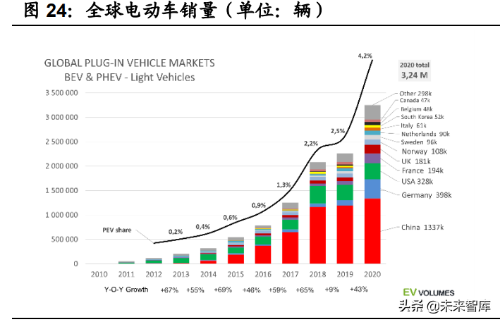 新能源汽车行业研究与中期策略：智能电动造就新一轮投资盛宴