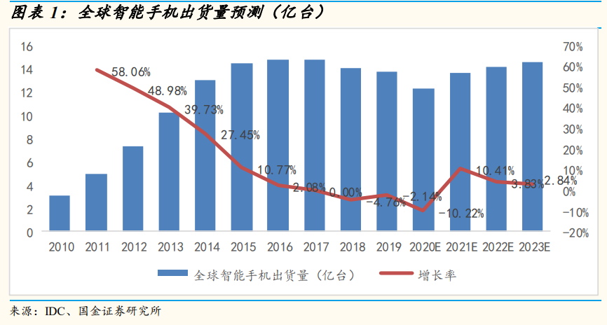 电子行业研究：景气向上，看好5G拉动和创新驱动的新机遇