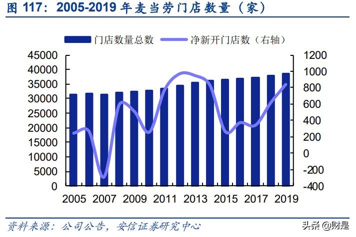 餐饮行业深度分析：回望美国餐饮历程，看中国餐饮发展趋势