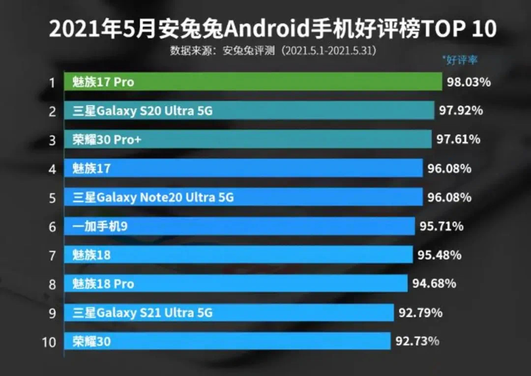5G手机好评榜出炉：小米再度落榜，华为新盟友强势逆袭