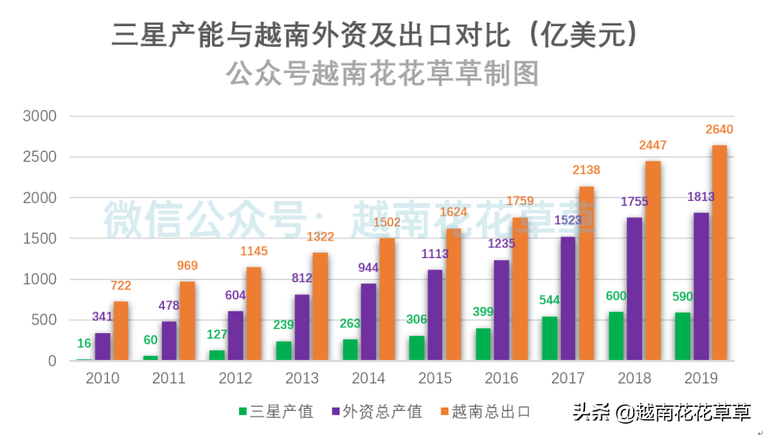 投资越南，三星的外资巅峰之路