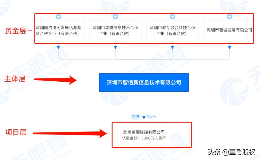 “新荣耀”成立了，注册资本3000万，股权设计值得我们学习