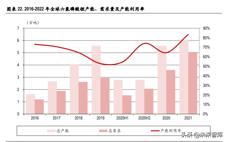 六氟磷酸锂行业专题报告：供需格局边际改善，价格有望触底反弹