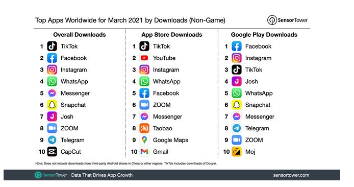脸书对抗字节跳动，创作者基金能否奏效？