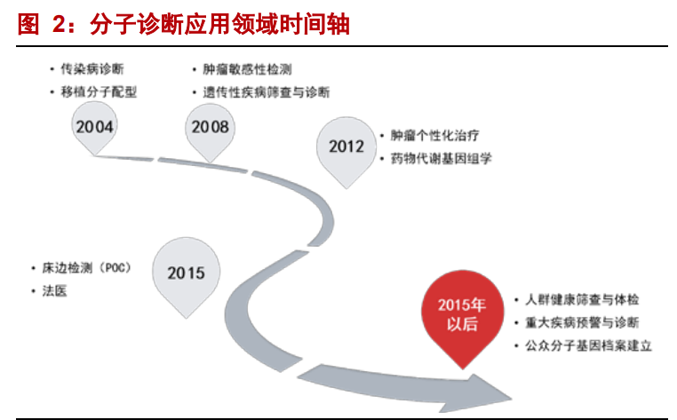 PCR行业专题报告：分子诊断黄金赛道
