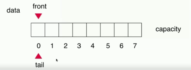 Java 循环队列原理与用法详解