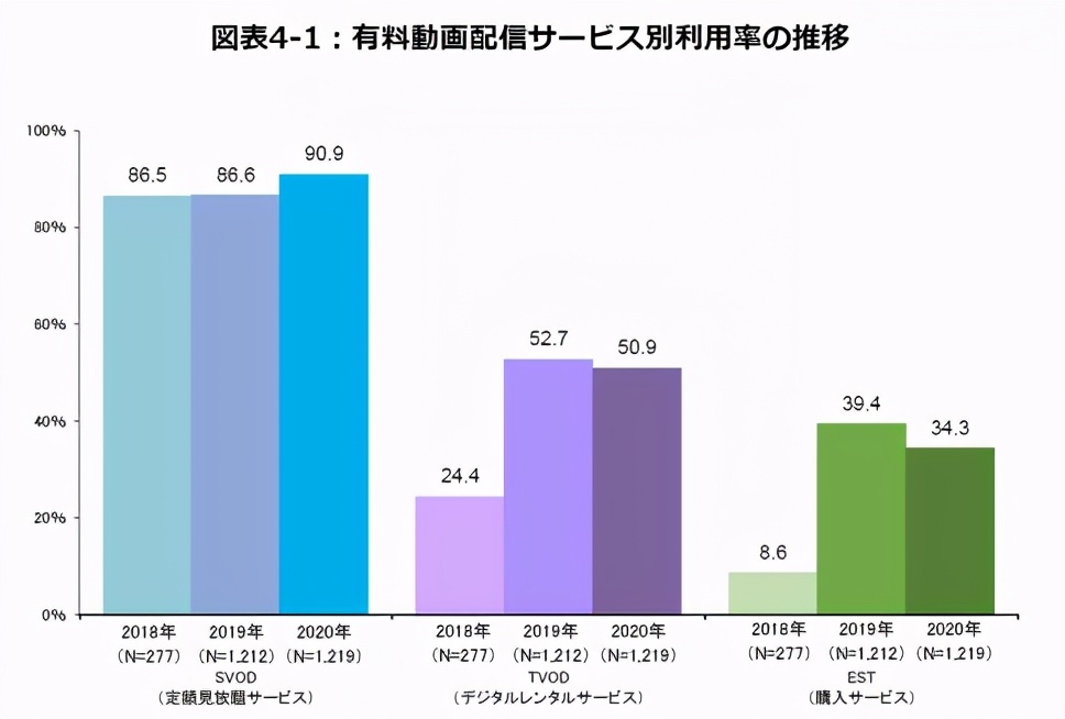 日本视频平台战报：收费配信市场规模达3973亿日元 Hulu居本土首位