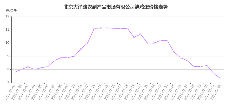 怎么涨上去怎么掉下来，疯狂的鸡蛋落幕，2月蛋