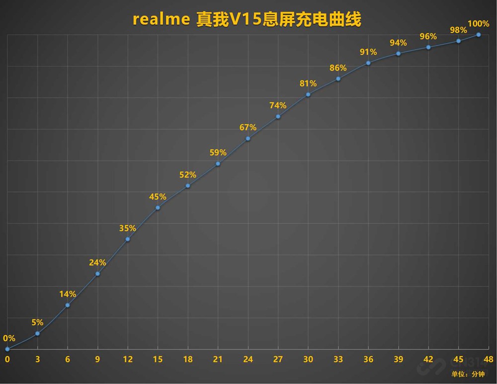 50W shows tide full a country " bright and beautiful carp " Realme is true my V15 evaluation