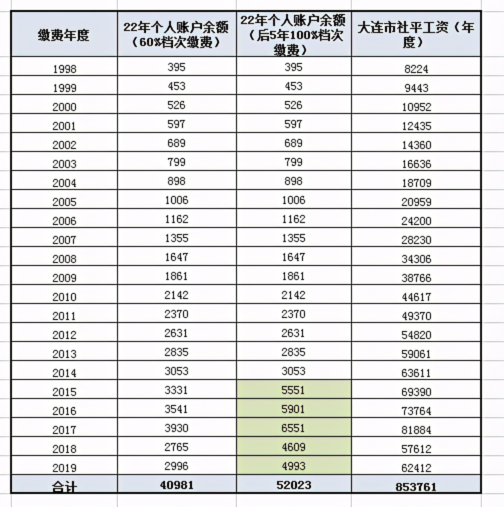 养老保险参保有技巧，100%档改成60%不划算？看完数据再说 第5张