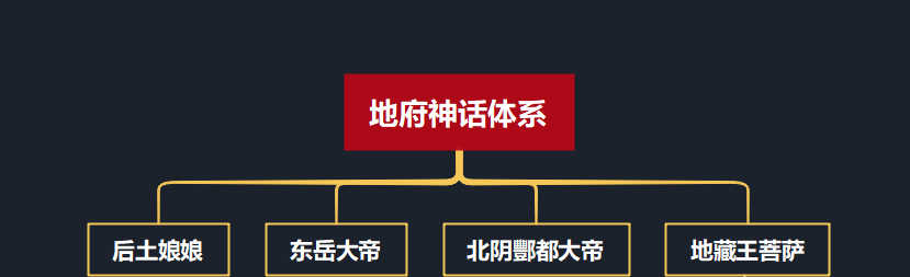 中国神话里完整的幽冥体系，这个庞大的体系是如何运行的呢？