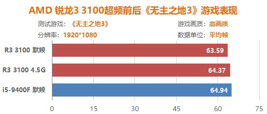 平均超频体质4.5G 四代之前最适合入手的锐龙CPU