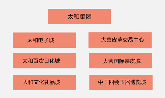 河北太和集团签约有赞连锁，推进6大商城产业转
