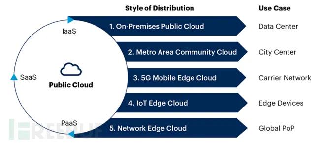 聊聊Gartner 2021战略技术趋势——分布式云