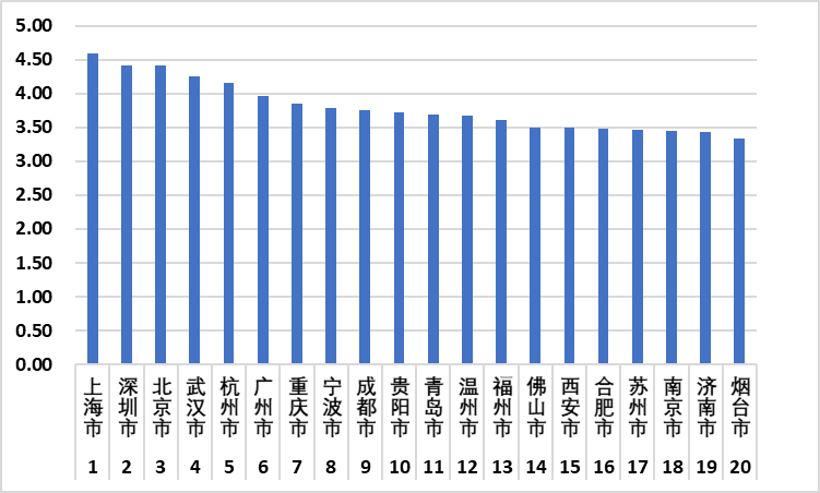 “数据赋能政府治理指数”发布，沪、深、京居前三，武汉跃居第四