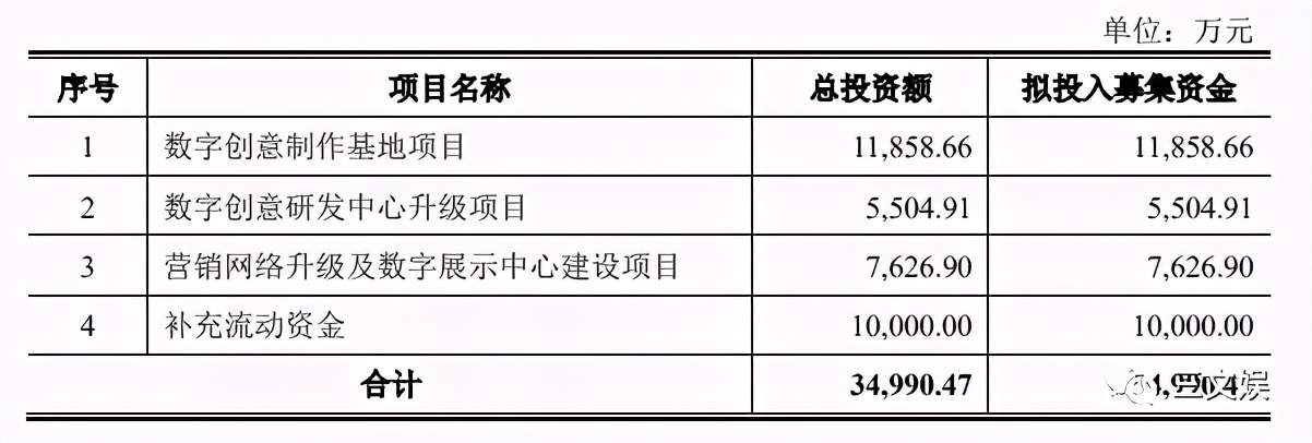 用动画做展览展示，年收入5.5亿元的凡拓要创业板上市