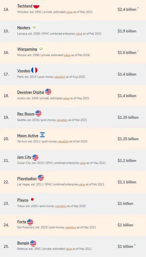 全球TOP25未上市游戏独角兽,字节夺冠、米哈游Funplus跻身前十