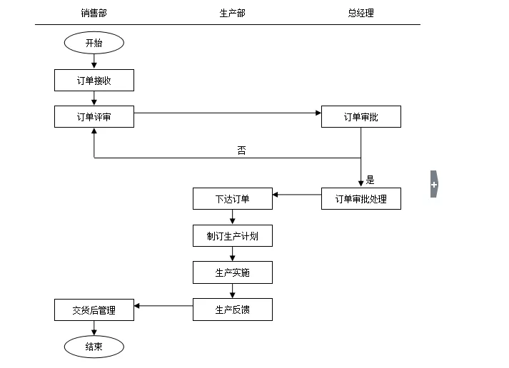 订单流程详解，销售和生产订单详解？