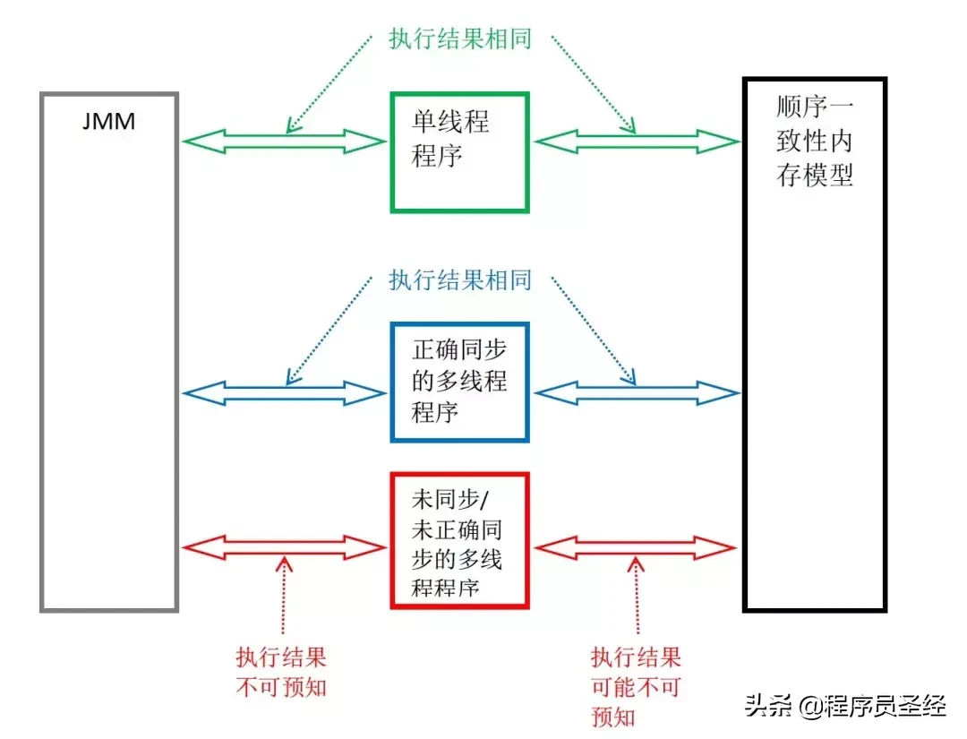 终于有人把Java内存模型讲明白了,建议收藏