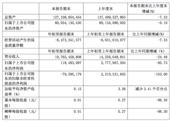 广汽集团一季度净利下滑95.73% 广汽新能源Aion S出现自燃