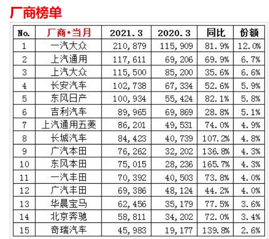 图片[2]_南北大众差距拉大 长安汽车挺进前5 3月车企销量榜出炉_5a汽车网