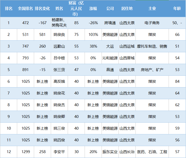 姚俊良65亿重回2020胡润富豪榜山西首富，杨建新跌出榜单