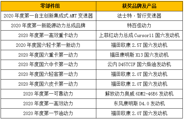 重磅奖项燃情2020！“谁是第一”商用车年度评选总决赛收官