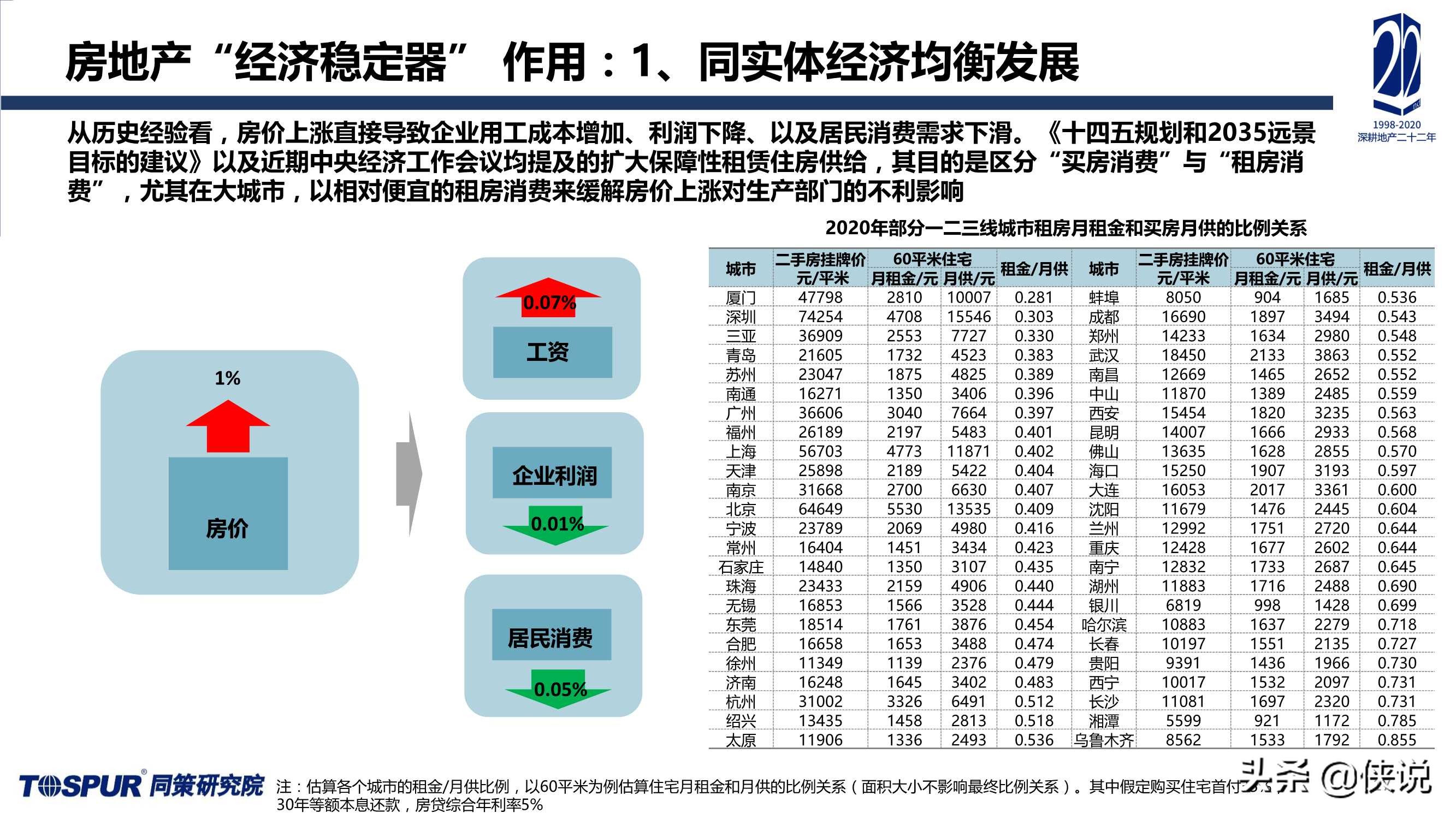 2020年楼市定位调整及“十四五”房地产再出发报告（同策）