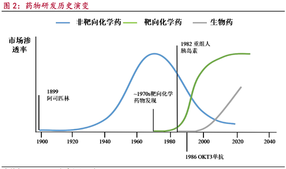 生物医药行业之投资趋势篇&mdash;&mdash;化学药与生物药差异