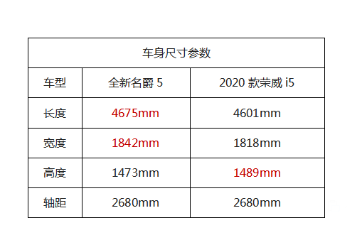 全新一代名爵5来袭，前卫设计动力充沛，对比荣威i5，你选谁？