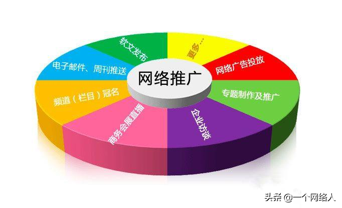 精准引流之网络推广是什么？0基础可学