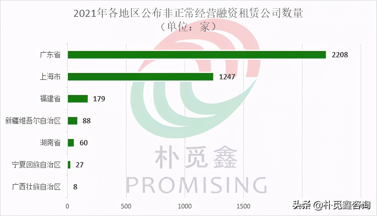 融資租賃行業(yè)清出速度加快，2021年已公布非正常經營公司3817家