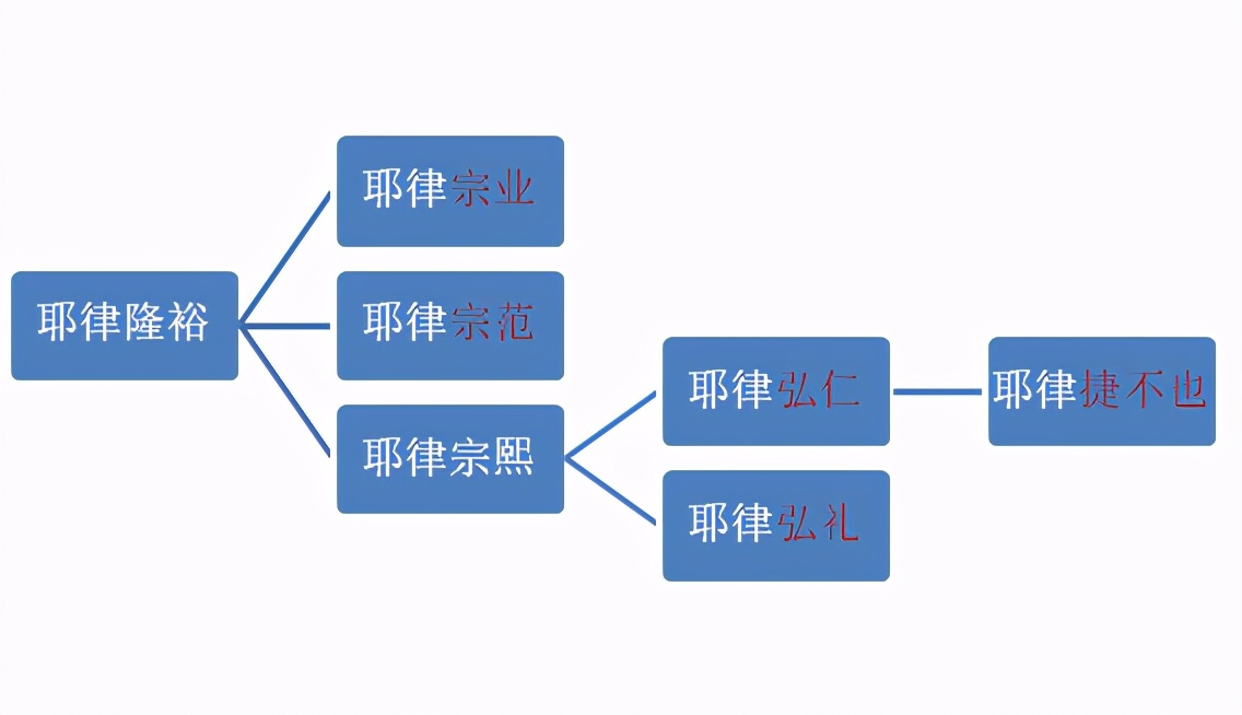 大丞相韩德让的遗憾：不仅自己生不出儿子，过继来的儿孙们也绝后