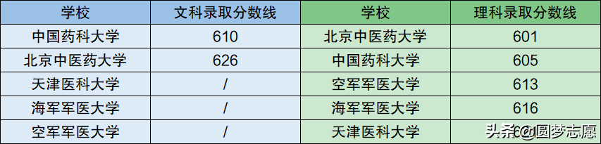 医学类211大学名单及王牌专业汇总 适合想学医的高考生收藏